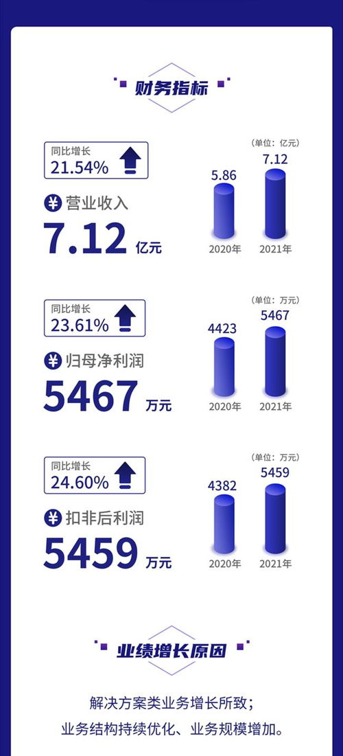 一圖讀懂鼎欣科技2021年財報 營收凈利均增超20%，加大核心軟件產品研發力度