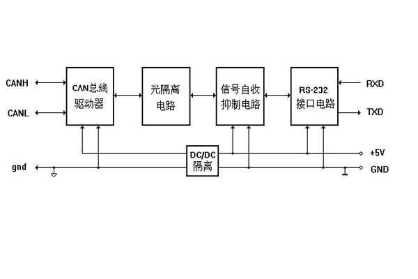 基于RS232協(xié)議的CAN總線網(wǎng)絡(luò)